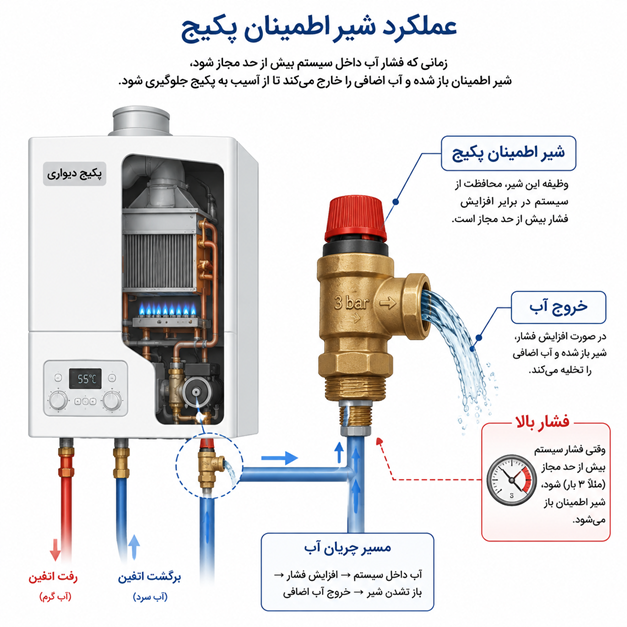 فشار استاندارد پکیج چقدر باید باشد