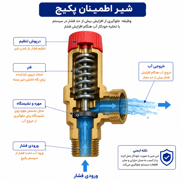 علائم خرابی شیر اطمینان پکیج