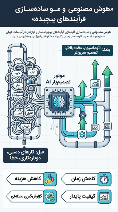 هوش مصنوعی و سادهسازی فرآیندهای پیچیده